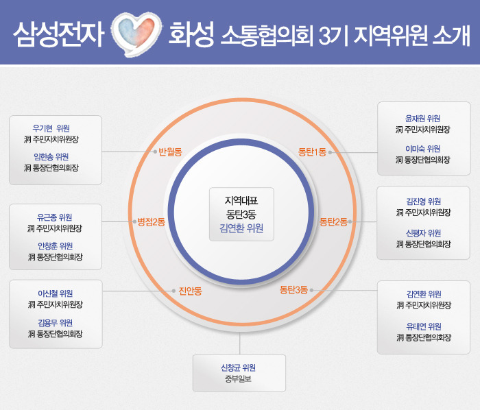 삼성전자 화성 소통협의회 3기 지역위원 소개