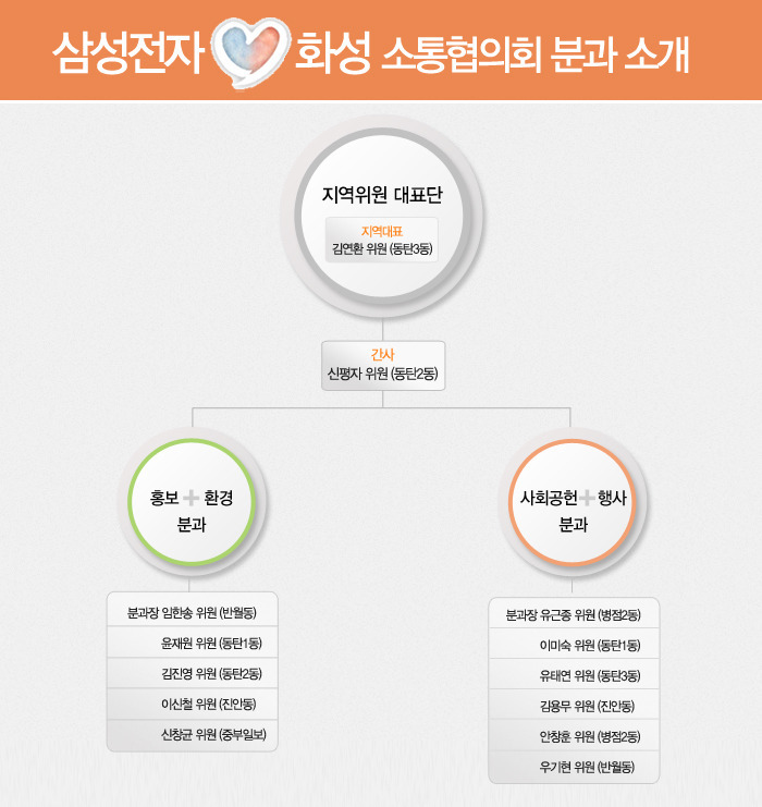삼성전자 화성 소통협의회 분과 소개