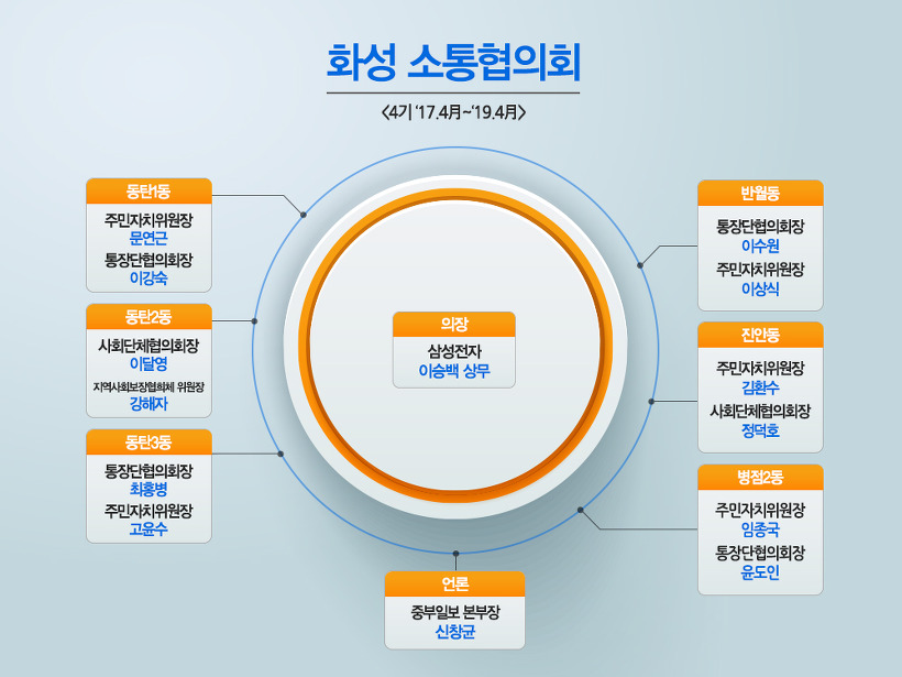 화성캠퍼스 소통협의회
