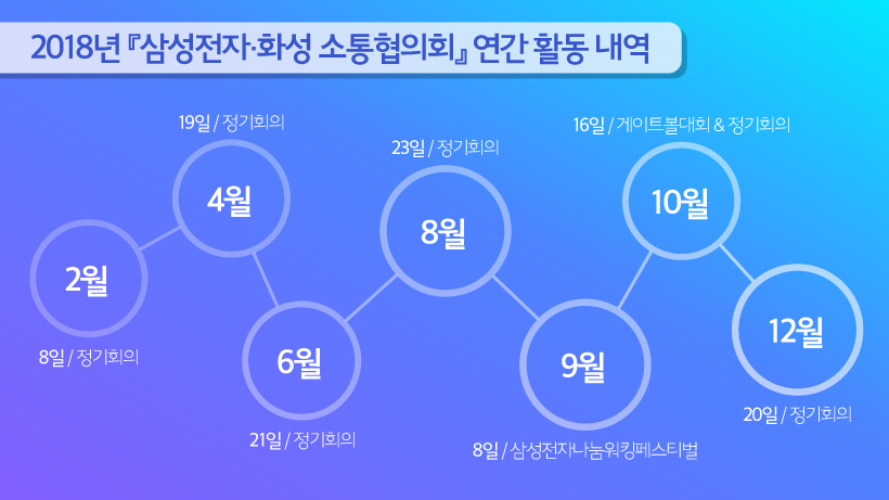 2018년 삼성전자 화성 소통협의회 연간 활동 내역
